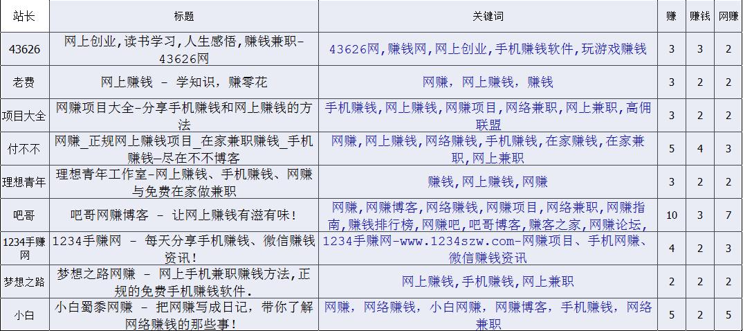 网站不收录怎么办？网站不收录和标题、关键词有关系吗？