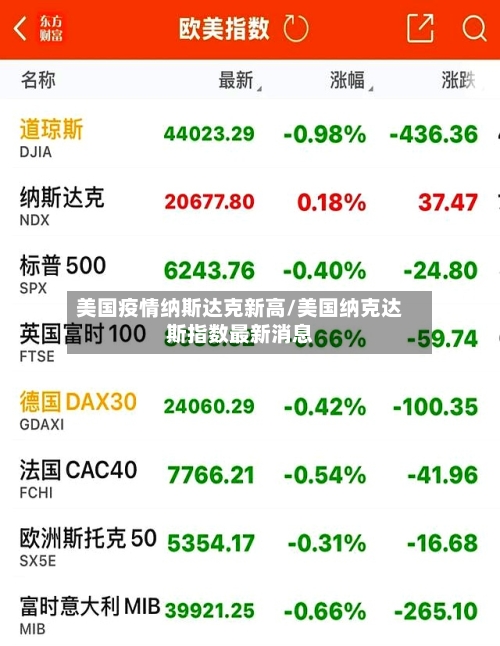 美国疫情纳斯达克新高/美国纳克达斯指数最新消息-第2张图片