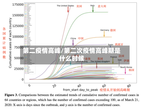 第二疫情高峰/第二次疫情高峰期是什么时候