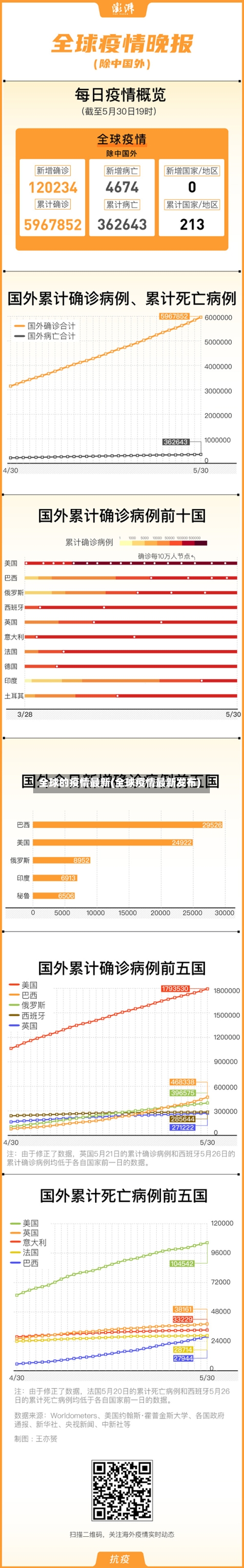 全球的疫情最新(全球疫情最新发布)