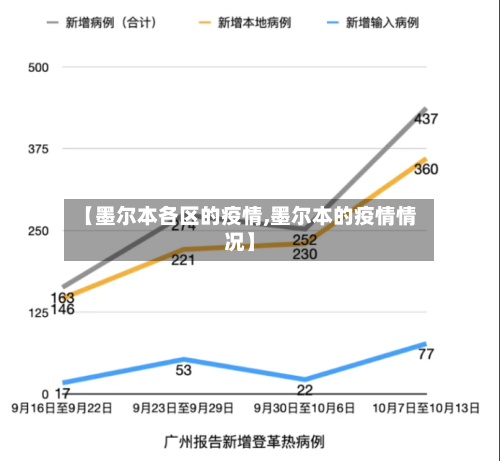 【墨尔本各区的疫情,墨尔本的疫情情况】