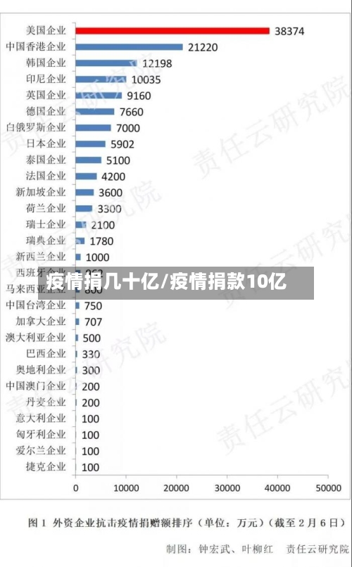疫情捐几十亿/疫情捐款10亿-第2张图片