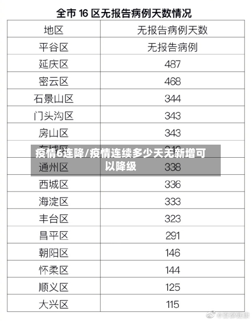 疫情6连降/疫情连续多少天无新增可以降级-第2张图片