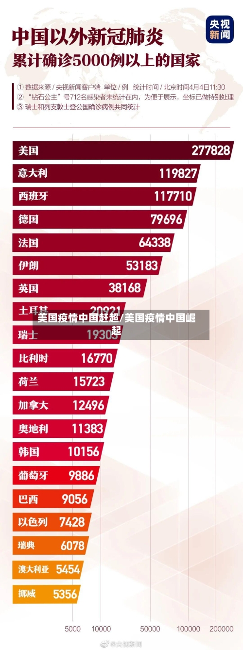 美国疫情中国赶超/美国疫情中国崛起