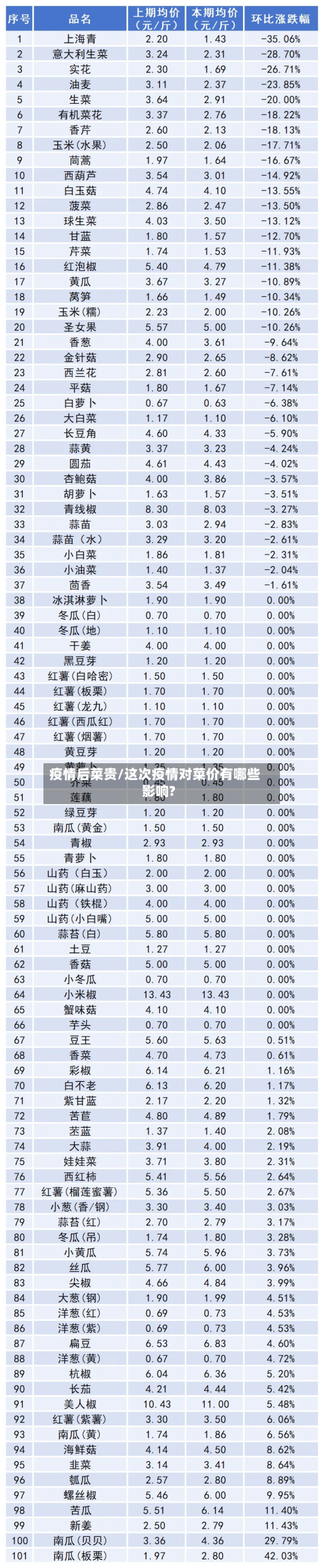 疫情后菜贵/这次疫情对菜价有哪些影响?