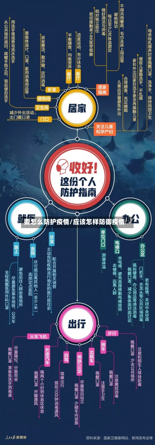 要怎么防护疫情/应该怎样防御疫情