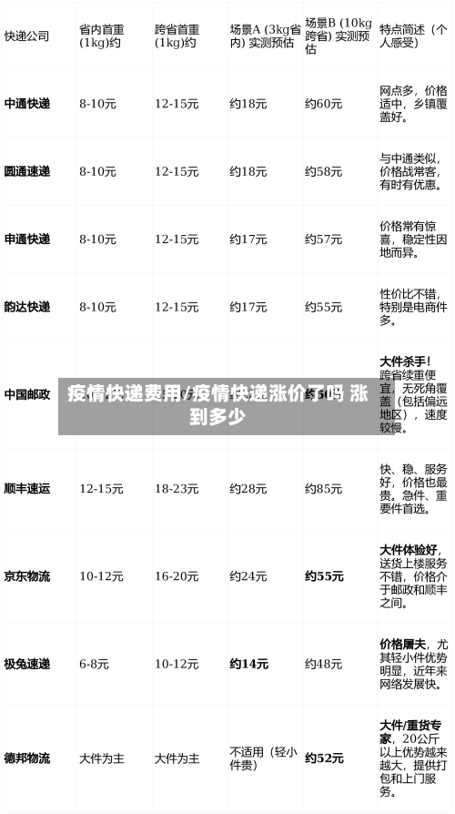 疫情快递费用/疫情快递涨价了吗 涨到多少