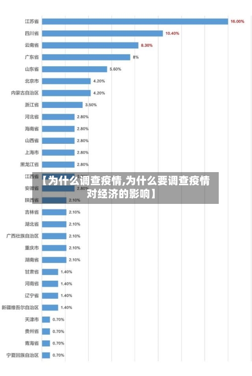 【为什么调查疫情,为什么要调查疫情对经济的影响】