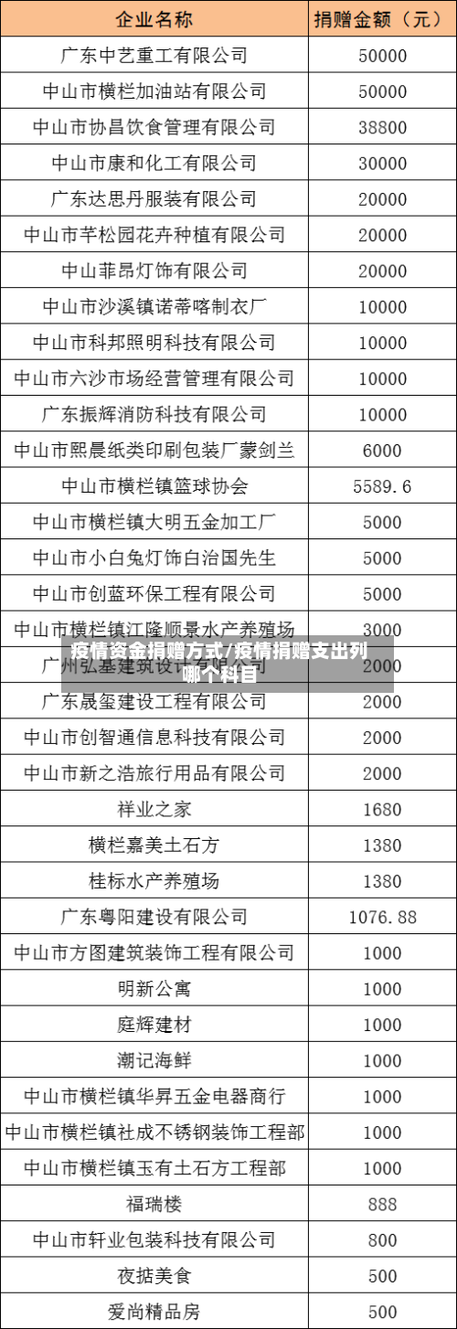 疫情资金捐赠方式/疫情捐赠支出列哪个科目-第2张图片