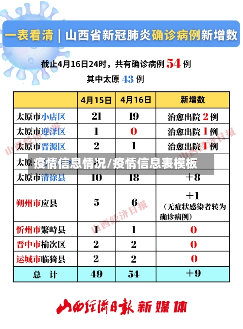 疫情信息情况/疫情信息表模板-第2张图片