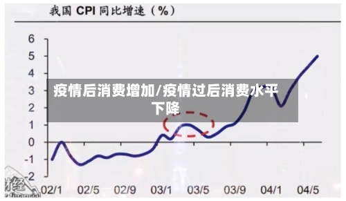 疫情后消费增加/疫情过后消费水平下降