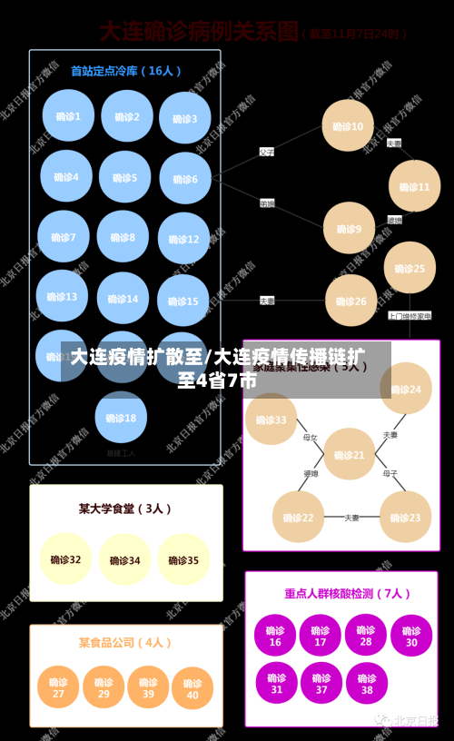 大连疫情扩散至/大连疫情传播链扩至4省7市
