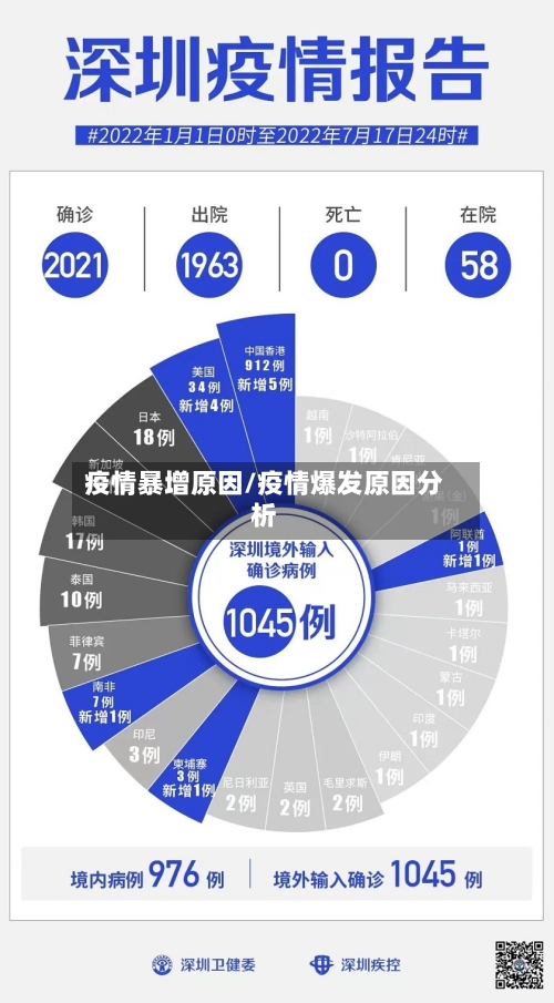 疫情暴增原因/疫情爆发原因分析