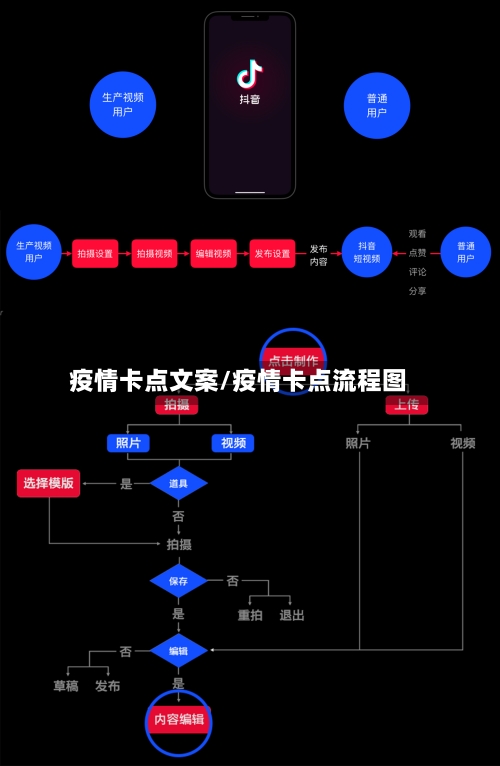 疫情卡点文案/疫情卡点流程图