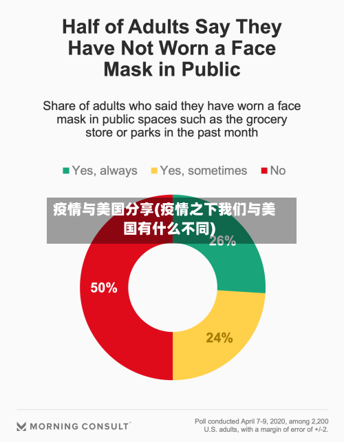 疫情与美国分享(疫情之下我们与美国有什么不同)-第2张图片