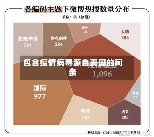 包含疫情病毒源自美国的词条