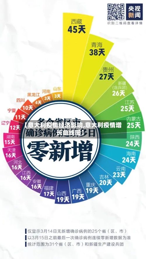 【意大利疫情经济影响,意大利疫情增长曲线图】-第2张图片