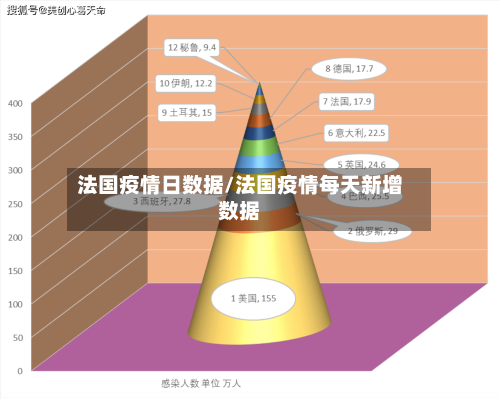 法国疫情日数据/法国疫情每天新增数据