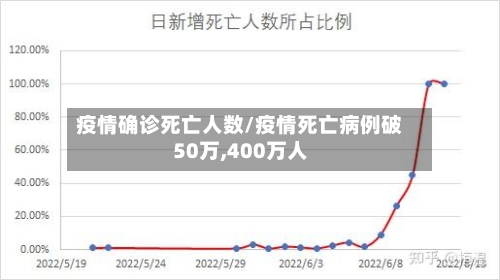 疫情确诊死亡人数/疫情死亡病例破50万,400万人