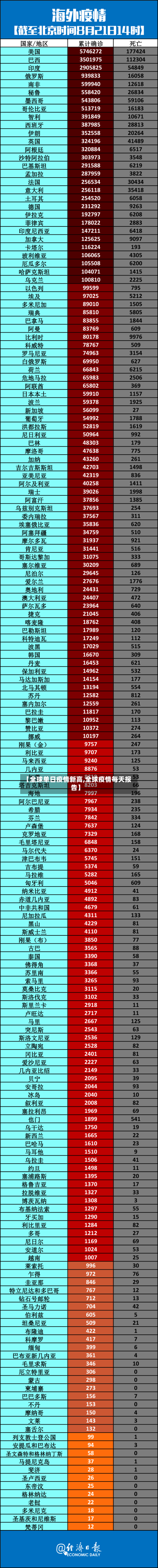 【全球单日疫情新高,全球疫情每天报告】