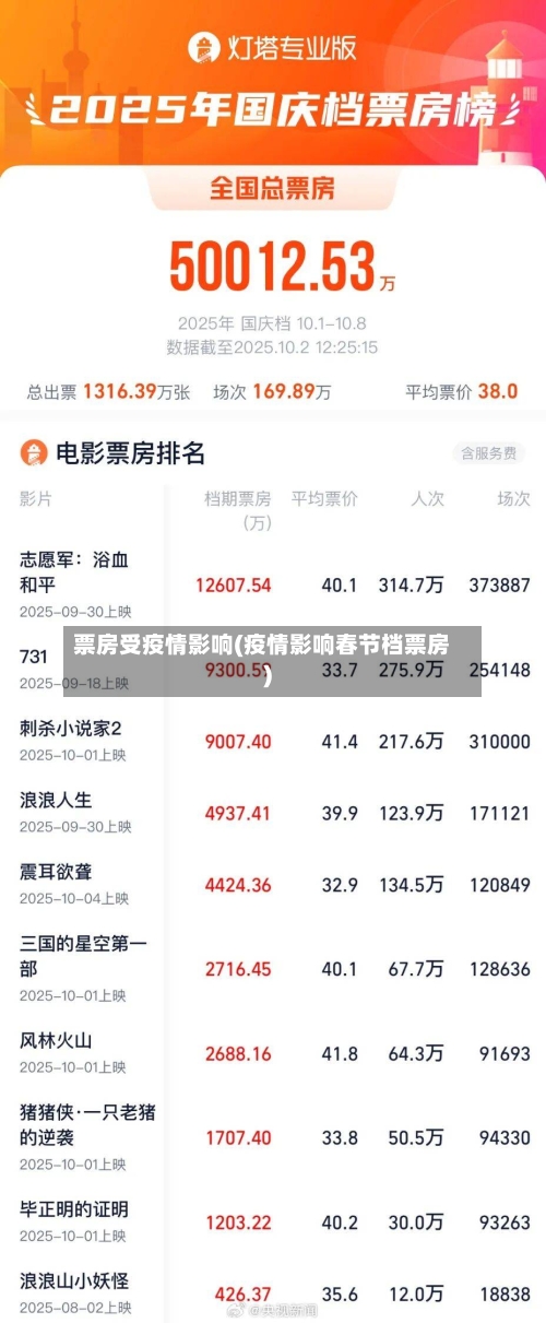 票房受疫情影响(疫情影响春节档票房)-第3张图片