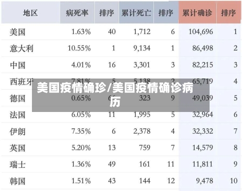 美国疫情确珍/美国疫情确诊病历