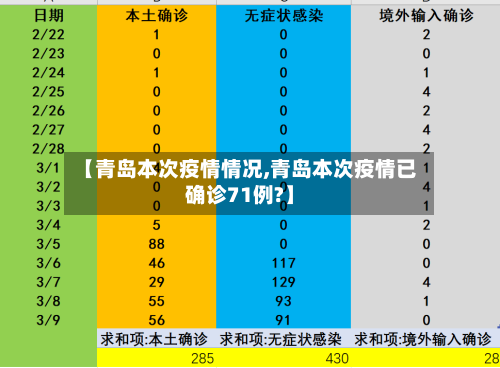 【青岛本次疫情情况,青岛本次疫情已确诊71例?】-第2张图片