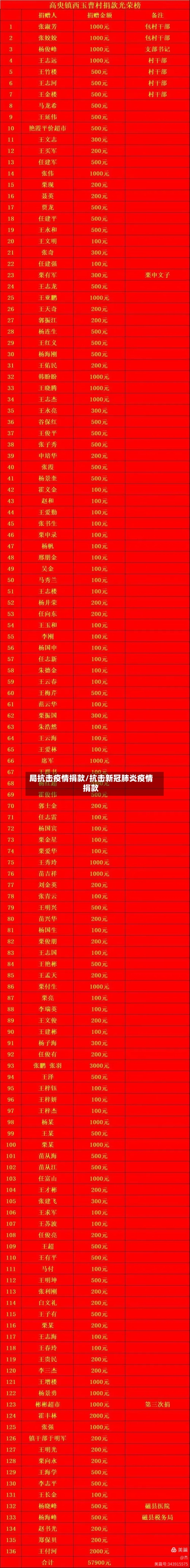 局抗击疫情捐款/抗击新冠肺炎疫情捐款-第2张图片
