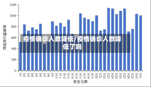 疫情确诊人数降低/疫情确诊人数降低了吗