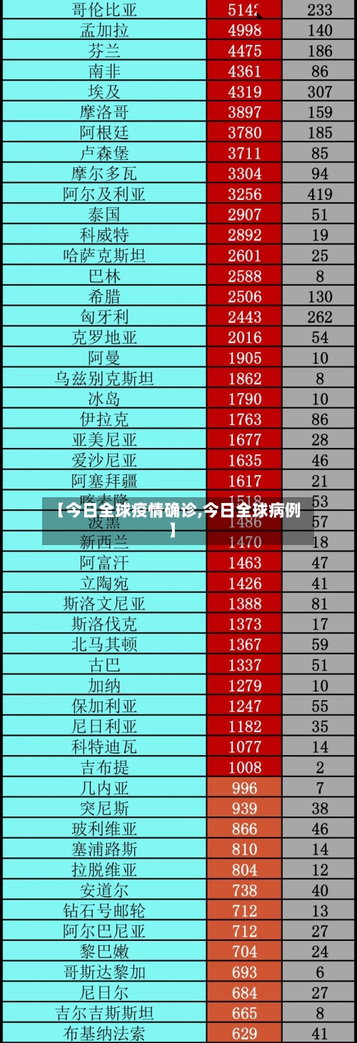 【今日全球疫情确诊,今日全球病例】-第2张图片